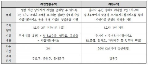 올해 하반기부터 서울시에서 운영하는 주거지원사업 유형 표