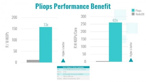 Pliops Storage Processor는 RocksDB 소프트웨어보다 코어당 읽기 쓰기 성능이 60배 이상 향상되었다