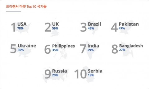 전 세계 프리랜서 수입 성장률 상위 10개국