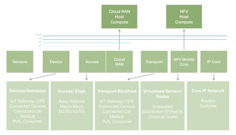 CGX2.6 네트워크/통신 시스템 적용 분야