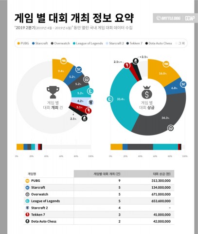 이제이엔이 발표한 게임 별 대회 시청 및 중계 시간