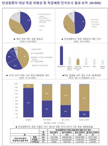 만성질환자 대상 독감 위험성 및 독감 예방 인식조사 결과 요약