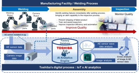 Toshiba and Gestamp Cooperation in IoT/AI Project Will Promote Quality Welding Operations in the Aut...