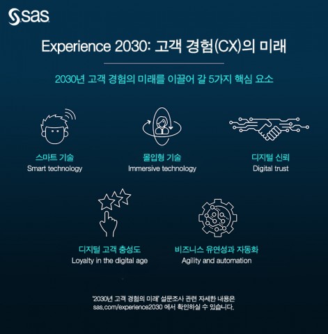 SAS 2030년 고객 경험의 미래를 이끌어 갈 5가지 핵심 요소를 발표했다