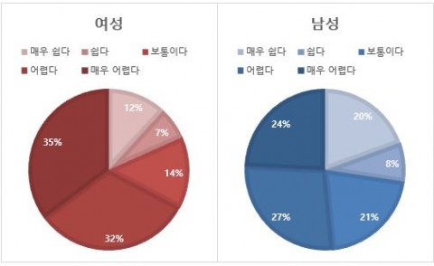 남녀별 취업 체감 난이도 설문결과 그래프