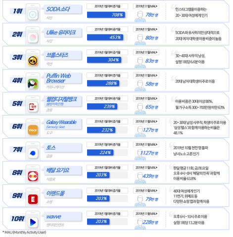 2019년 앱 이용자 수 증가율(1~10위)