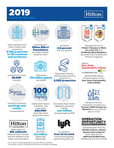 Hilton Delivers Record-Breaking Growth and Positive Impact in 100th Year of Hospitality