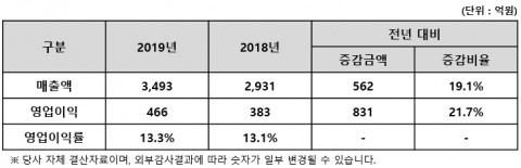 이녹스첨단소재 실적