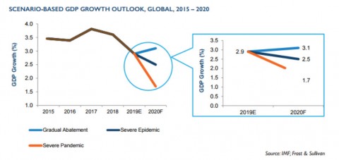 코로나19 상황별 GDP 성장 전망, 글로벌, 2015-2020(출처 : IMF, 프로스트 앤드 설리번)