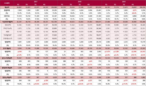 LG화학 사업부문별 매출 및 영업이익