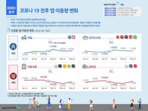 코로나19 전후 앱 이용량 변화