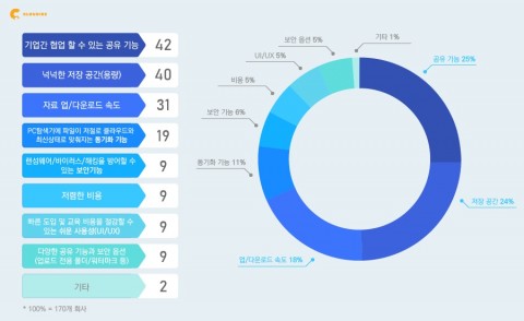 ASD코리아가 진행한 2020 클라우드 서비스 설문조사 결과