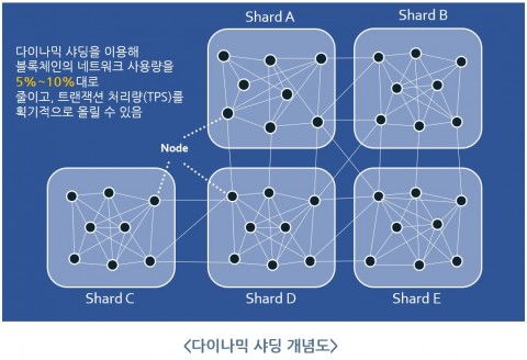 다이나믹 샤딩 개념도