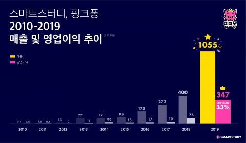 스마트스터디 핑크퐁 2010-2019 매출 및 영업이익 추이