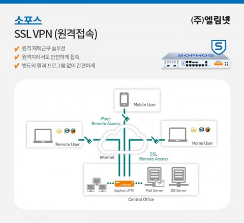 소포스 SSL VPN (원격접속)