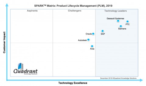 컨설팅 그룹 쿼드런트 널리지 솔루션(Quadrant Knowledge Solutions)의 스팍스(SPARX) 지표에 따르면 PTC 윈칠(Windchill)은 7개의 주요 PLM 공급업체 제품 가운데 기술 우수성 평가에서 가장 높은 점수를 획득했다