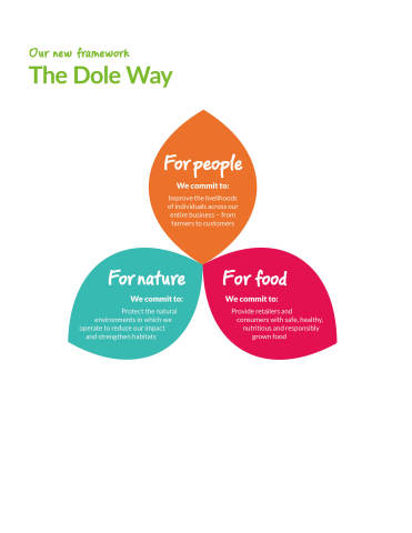 Dole Food Company Releases 2020 Corporate Responsibility & Sustainability Report