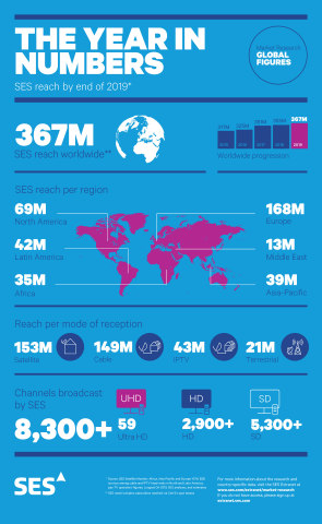 SES Delivers Over 8,300 TV Channels to 367 Million Homes Worldwide