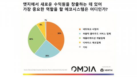 수익 창출을 위한 가장 중요한 에코시스템