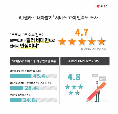 AJ셀카 ‘내차팔기’ 서비스 고객 만족도 조사 결과