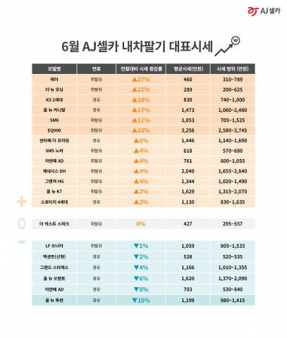 6월 AJ셀카 내차팔기 대표 시세