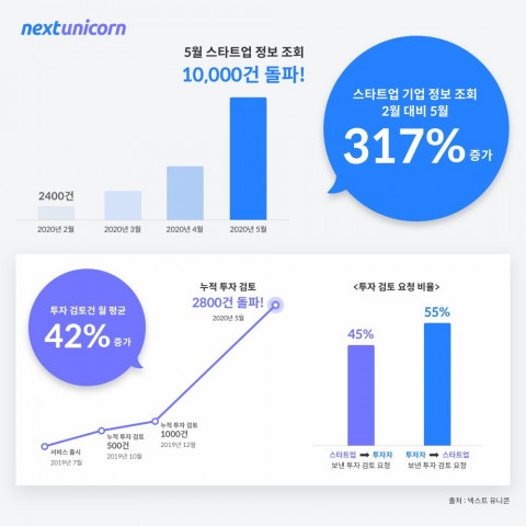 넥스트 유니콘을 통한 스타트업 기업 정보 조회가 2월 대비 5월 317% 늘어났다