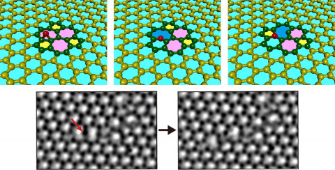 위쪽은 그래핀의 555-777 구조결함 위의 매개 원자 (빨간색) 에 의해 구조 변환이 일어나는 모습이며 아래는 고해상도 투과 전자 현미경에서 관찰된 매개원자(빨간색 화살표)에 의