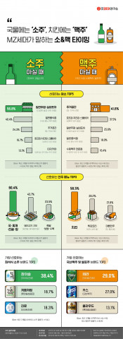 대학내일20대연구소가 발표한 음주 행태와 인식 조사결과 관련 인포그래픽