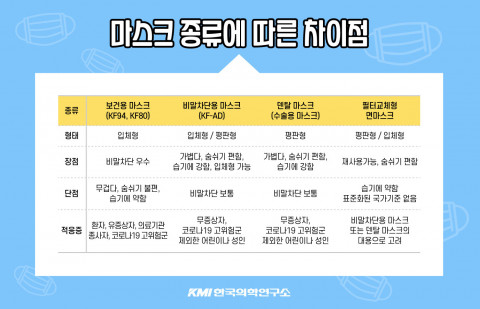 마스크 종류에 따른 차이점