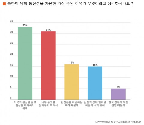 통신선 차단 주된 이유 설문 응답