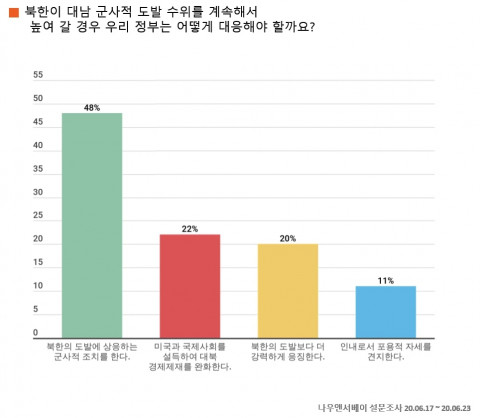 북한이 대남 군사적 도발 수위를 계속해서 높여 갈 경우