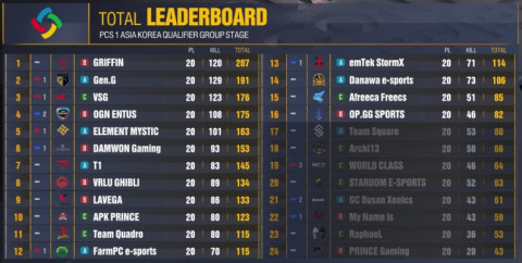 PCS 아시아 1 한국 대표 선발전 그룹 스테이지 최종 결과
