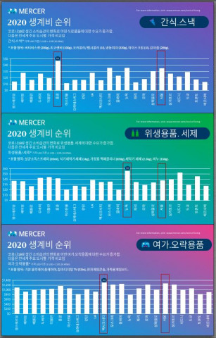 2020 머서 생계비조사 미니바스켓 가격 비교(23개 도시) - a) 간식·스낵, b) 위생용품·세제, c) 오락·여가용품