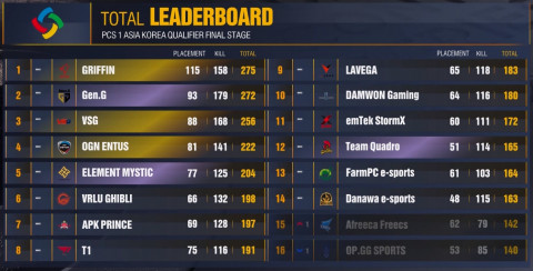 PCS 1 아시아 한국 대표 선발전 최종 경기 결과