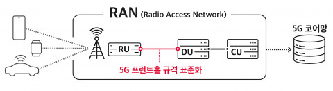 SK텔레콤이 5G 기지국 기술 TTA 표준화로 생태계를 활성화한다