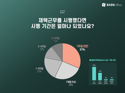 고객사들의 재택근무 시행기간