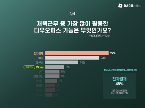 재택근무 중 가장 많이 활용한 다우오피스 기능