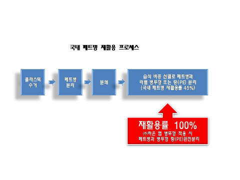 국내 페트병 재활용 프로세스