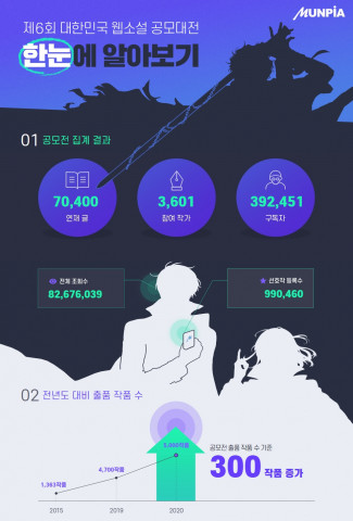 ‘제6회 대한민국 웹소설 공모대전’ 인포그래픽