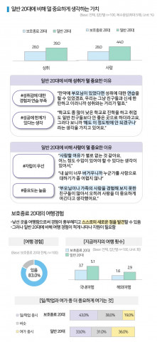 보호종료 20대가 현재 추구하는 가치