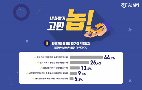 중고차 판매 불안 및 불편 요소 설문조사