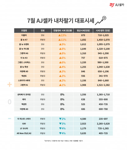 7월 AJ셀카 내차팔기 대표 시세