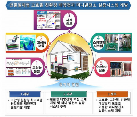 엠에스웨이가 포함된 연구단이 제안한 미니발전소 개발 추진 체계