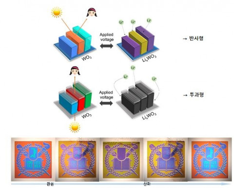 산화텅스텐 박막을 이용한 나노광소자(위) 소자 동작 원리: 인가된 환원·산화 전압을 통해 리튬 이온을 산화텅스텐에 주입하거나 추출함으로써 색을 바꾸거나(반사형 타입) 색의 세기를 
