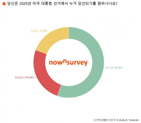 누가 미대통령 당선되기 원하는가?