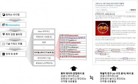 글로벌 특허 정보 공유 센터 키워드 분석