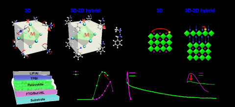 (a)3차원 페로브스카이트 및 3D-2D 하이브리드 페로브스카이트의 격자 구조와 (b)이온 마이그레이션 억제 메커니즘. (c)개발된 페로브스카이트 LED의 소자 구조. (d)3차원