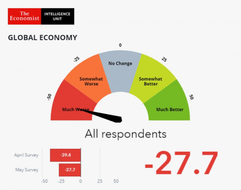 2차 글로벌 비즈니스 바로미터: 전 세계 경영진들은 평균 -27.7점의 수치로 향후 3개월간 세계 경제에 대해 여전히 부정적으로 전망했다