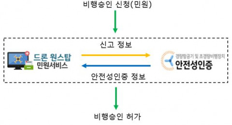 드론 원스탑 시스템의 안전성 인증과 시스템 간 데이터 연계
