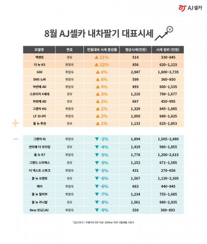 8월 AJ셀카 내차팔기 대표시세